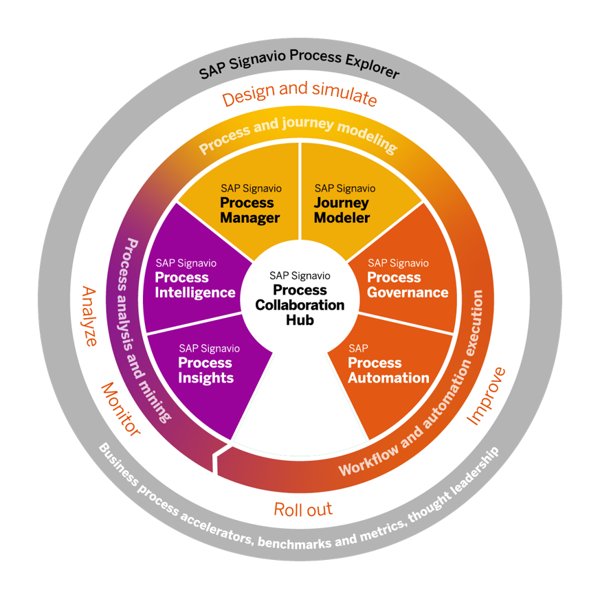 SAP Signavio for Process Transformation